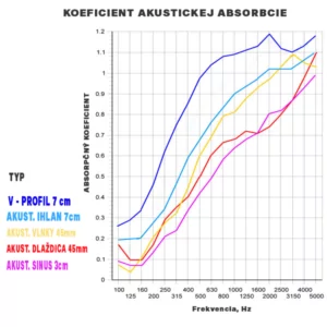 Akust.absorpcia graf